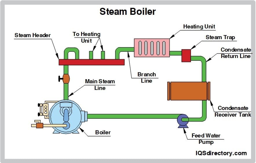 Steam Boiler Systems